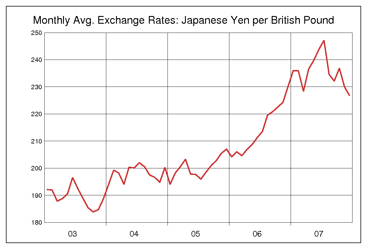 2003年から2007年までのポンド円のヒストリカルチャート